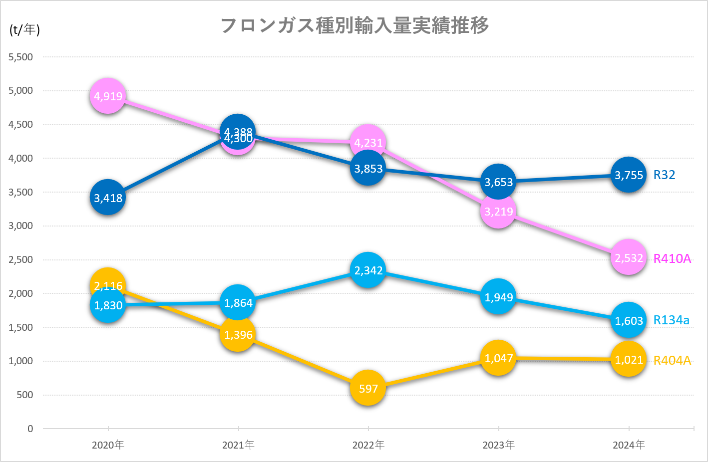 2020年から2024年の主要フロンガス4種の輸入量推移
