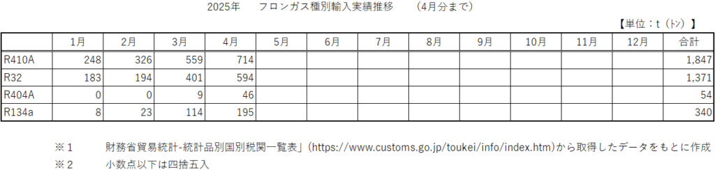 2025年1月～4月までの主要フロンガス4種の輸入量推移