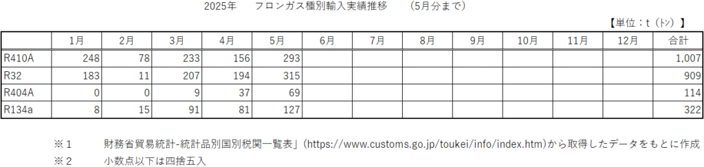 2025年1月～5月までの主要フロンガス4種の輸入量推移