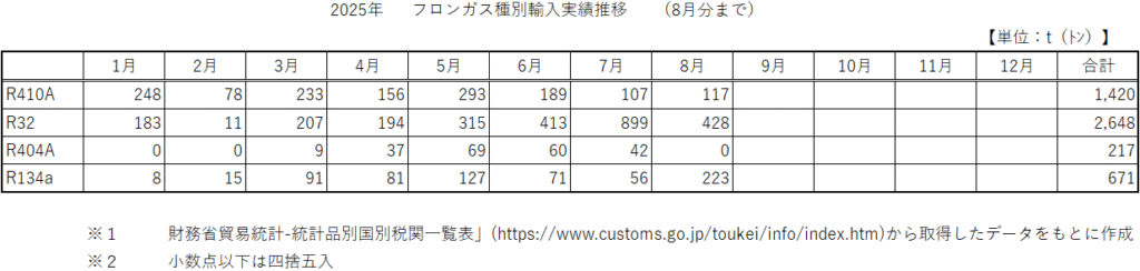 2025年1月～8月までの主要フロンガス4種の輸入量推移