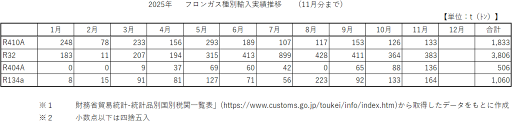 2025年1月～11月までの主要フロンガス4種の輸入量推移
