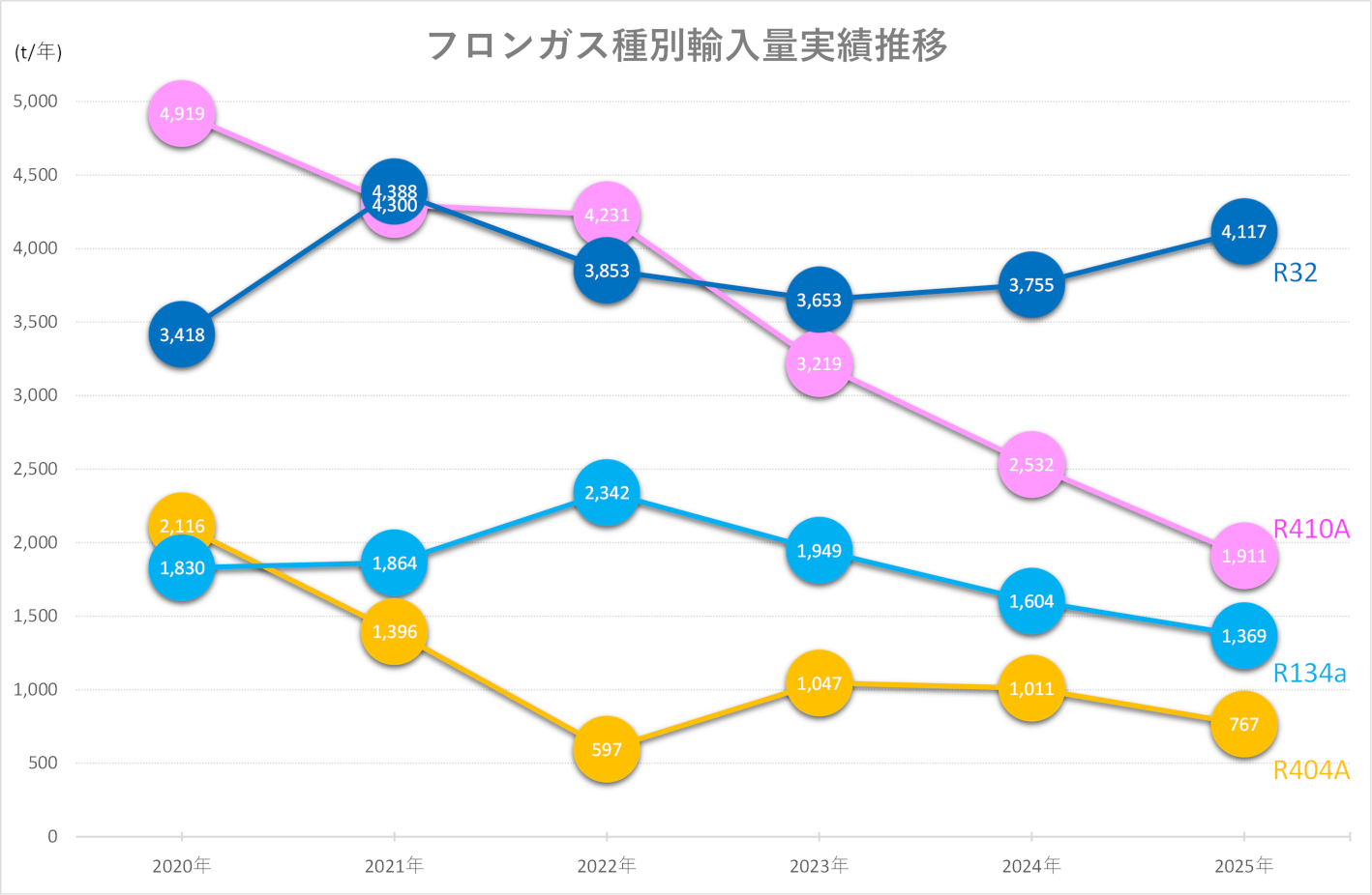 2020年から2025年の主要フロンガス4種の輸入量推移