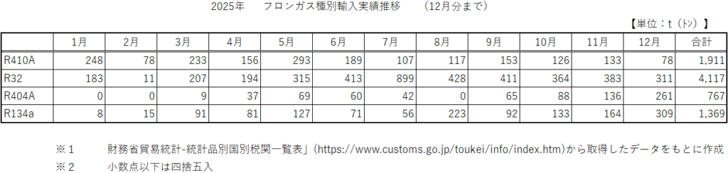 2025年1月～12月までの主要フロンガス4種の輸入量推移