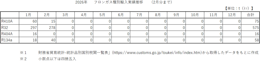 2026年1月～12月までの主要フロンガス4種の輸入量推移
