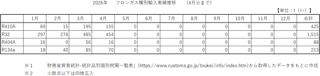 2026年1月～12月までの主要フロンガス4種の輸入量推移