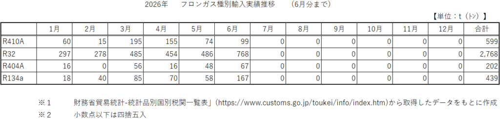 2026年1月～12月までの主要フロンガス4種の輸入量推移