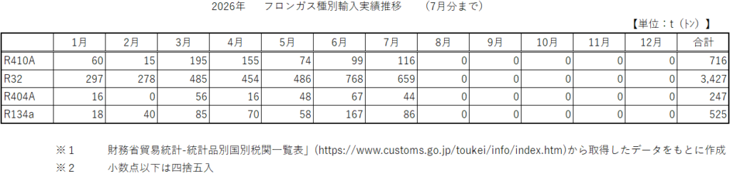 2026年1月～12月までの主要フロンガス4種の輸入量推移